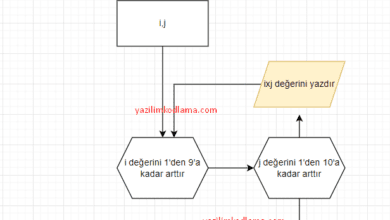 1 ile 9 arası çarpım tablosunu yazan akış diyagramını ve algoritmasını yazma – Web Tasarım & Programlama