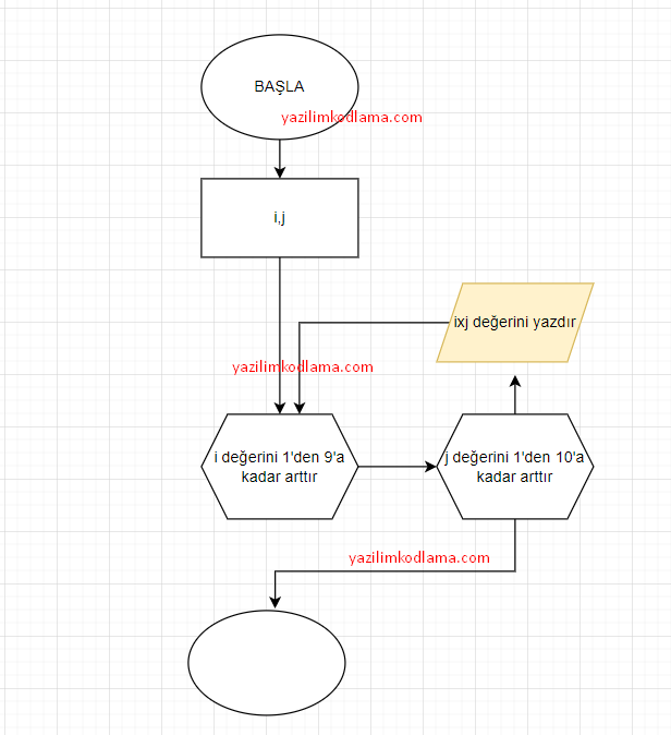 1 ile 9 arası çarpım tablosunu yazan akış diyagramını ve algoritmasını yazma – Web Tasarım & Programlama