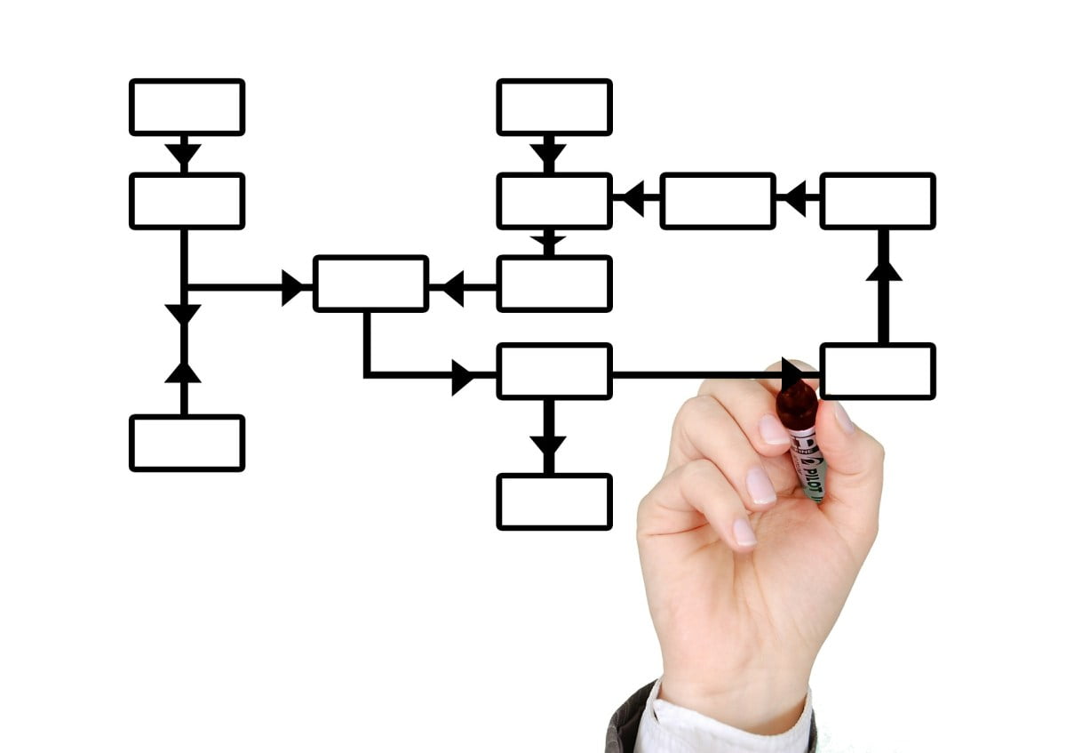 Flowchart Örnekleri & Flowchart Nedir? – Web Tasarım & Programlama