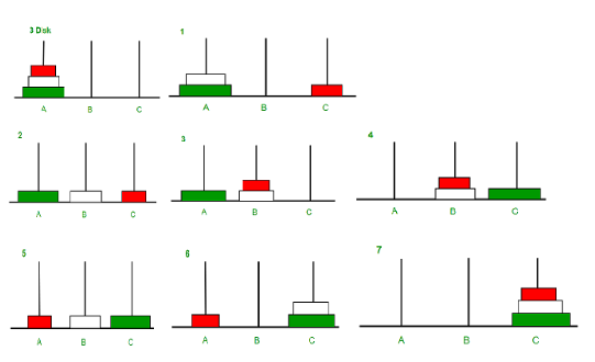 Python Hanoi Kuleleri Oyunu Algoritması – Web Tasarım & Programlama