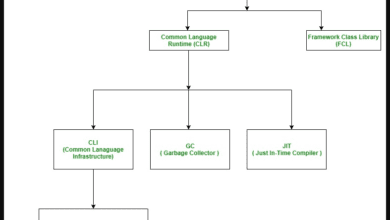 C# Nedir? .NET Teknolojisi Nedir? – Web Tasarım & Programlama
