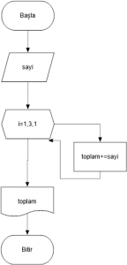 Flowchart Örnekleri