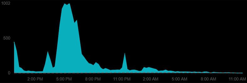 downdetector