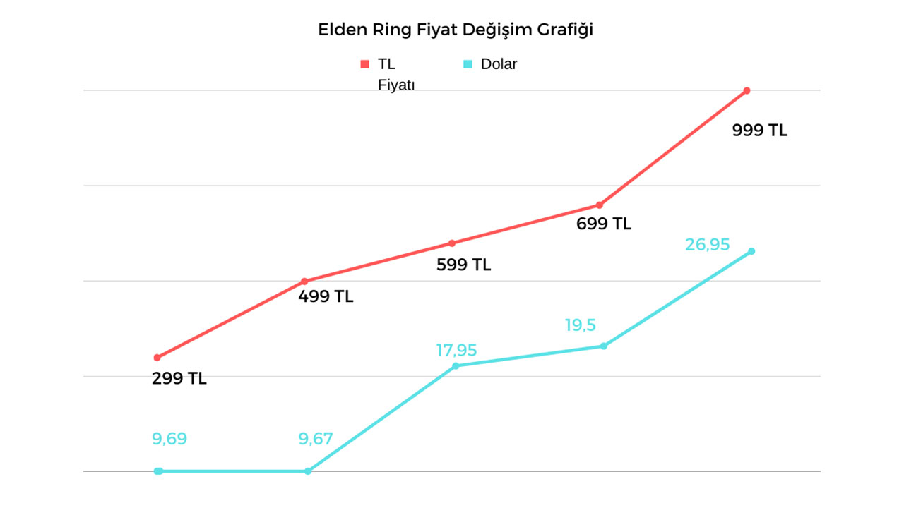 Elden Ring ve Dolar Karşılaştırması