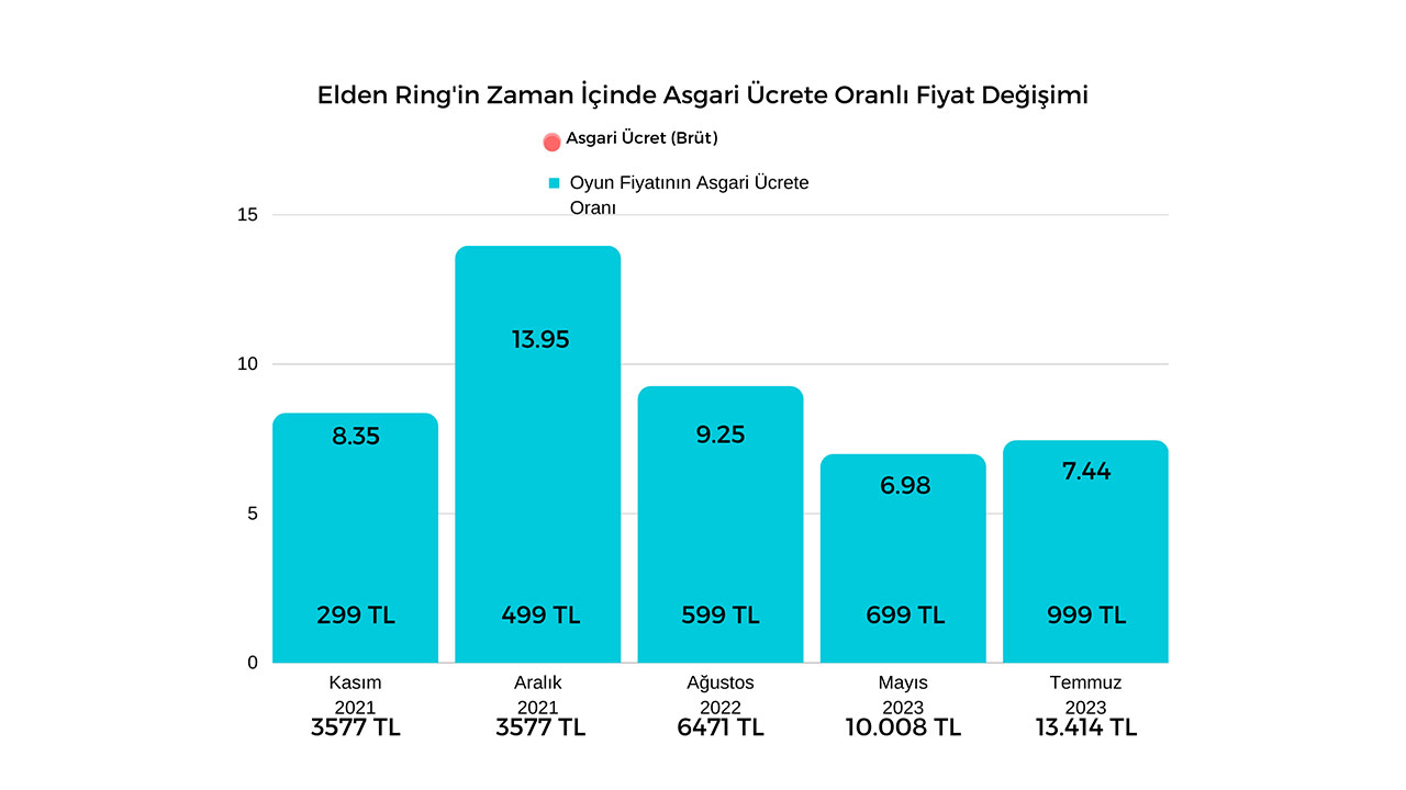 Elden Ring Asgari Ücret grafiği