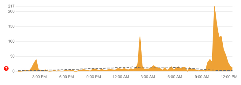 downdetector