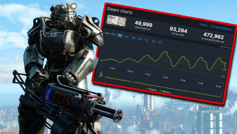 Fallout 4, Steam'de En Çok Oynanan Oyunlar Arasına Girdi